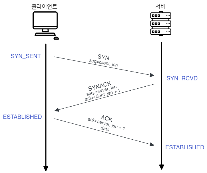 TCP 3-way handshake