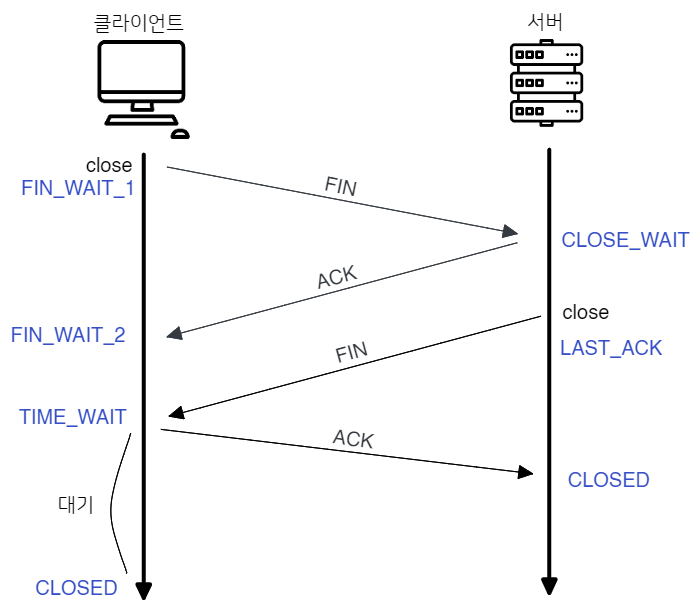 TCP 4-way handshake