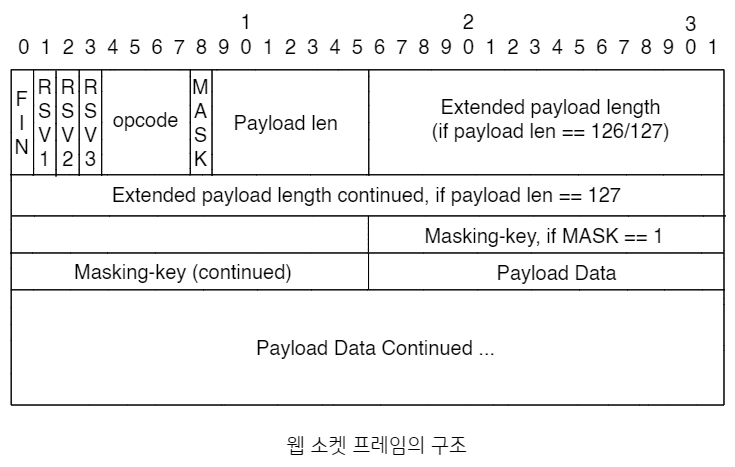 웹 소켓 프레임 구조