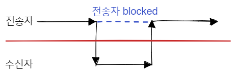동기식(blocking) 전송 동작 방식