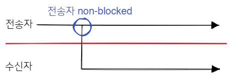 비동기식(Non-blocking) 전송 동작 방식