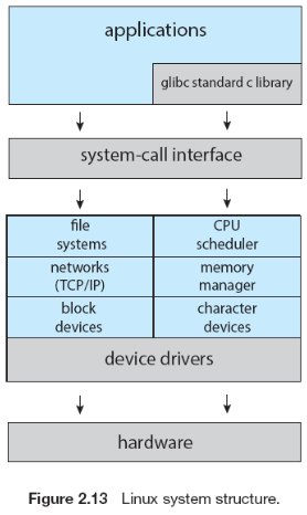 Linux 운영체제 구조 예시