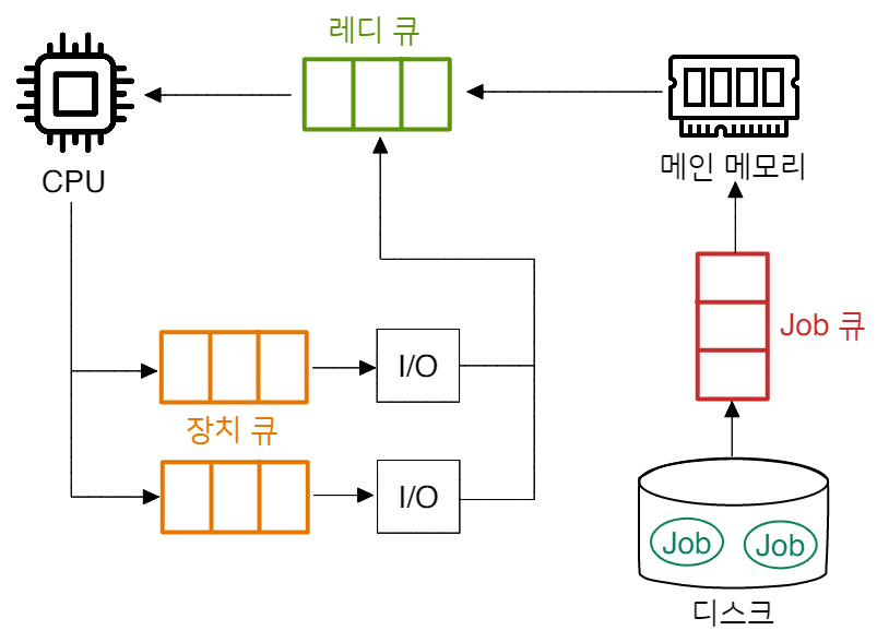 프로세스 큐 구조