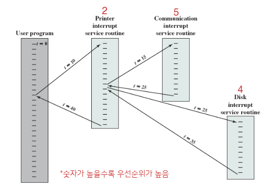 여러 개의 인터럽트가 발생한 상황에 대한 시간 도표