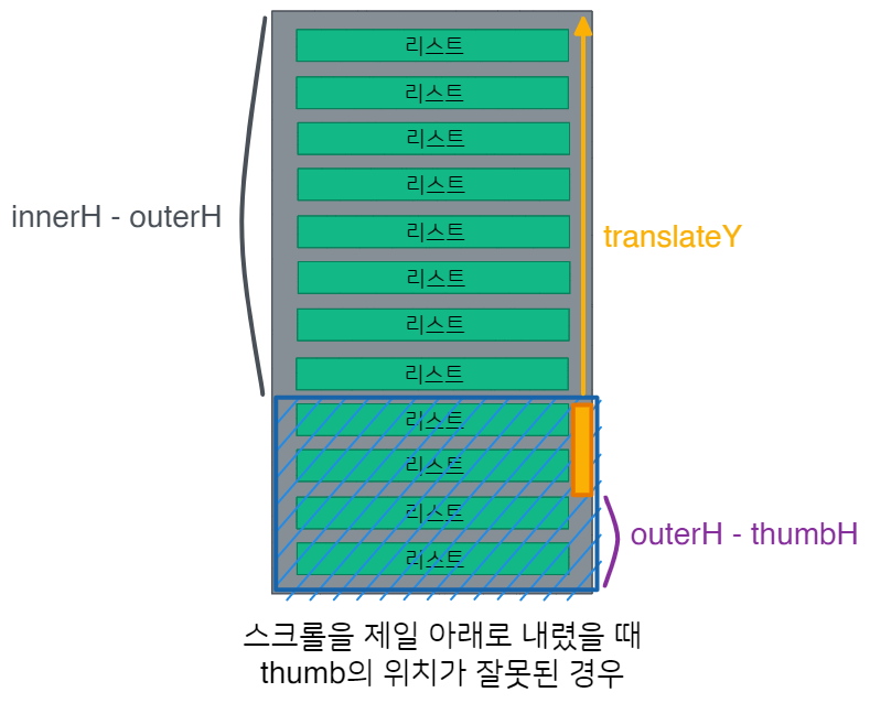 잘못된 thumb y좌표 구하기