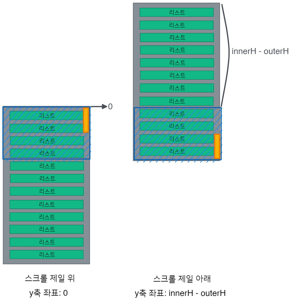 내부 컨테이너의 y축 범위