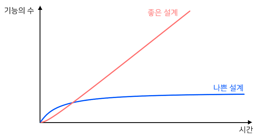 시간에 따른 기능의 수 차이 그래프