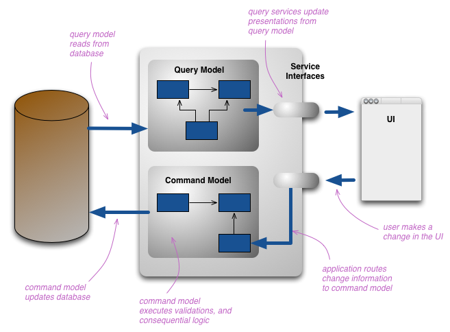 CQRS