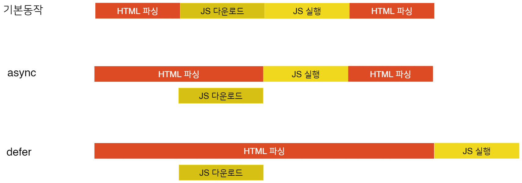 async, defer 속성 동작