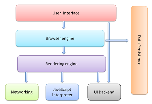 Browser components