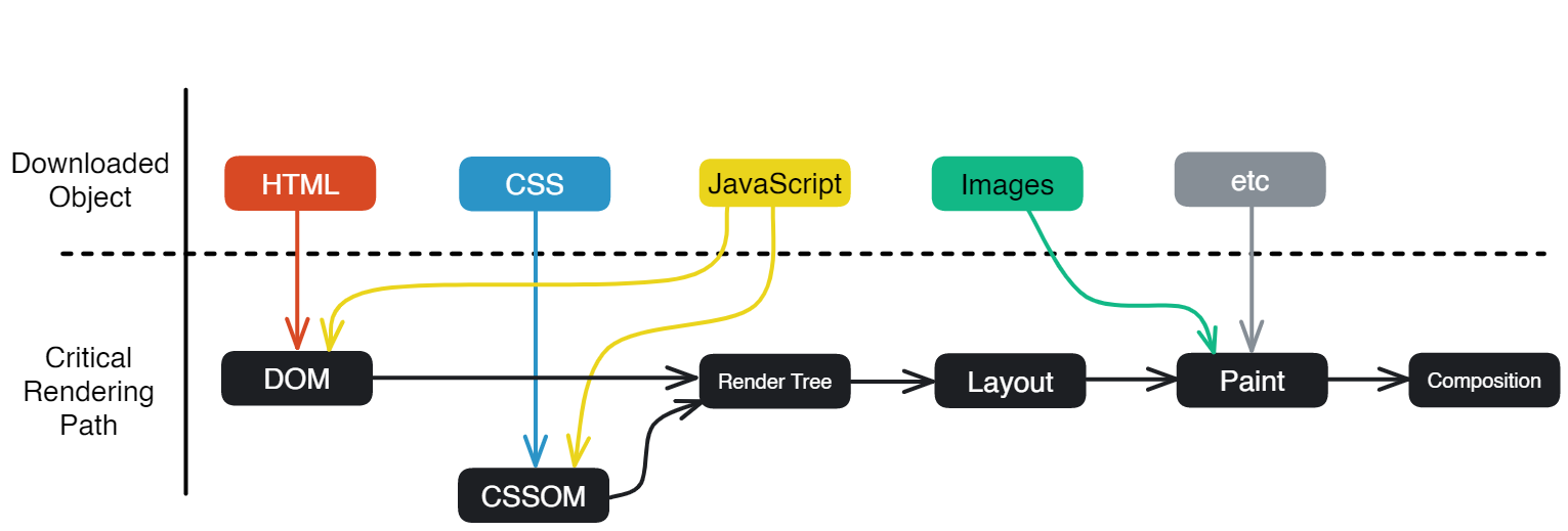 Critical Rendering Path