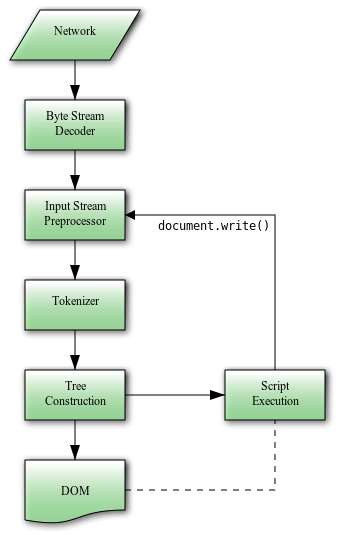 HTML 파싱 과정