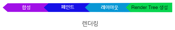 렌더링 단계들