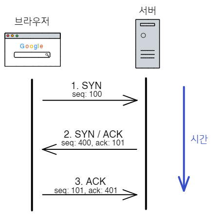 TCP 3-way handshake