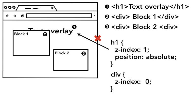 z-index fail