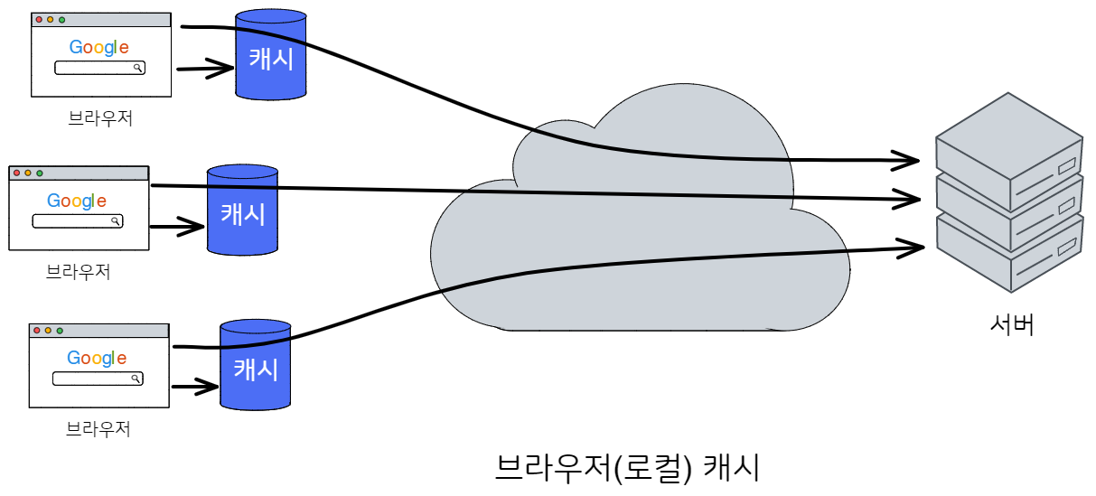 Local cache mechanism