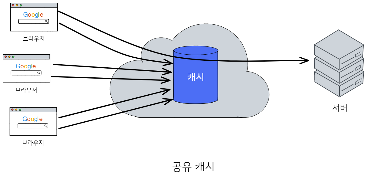 Shared cache mechanism