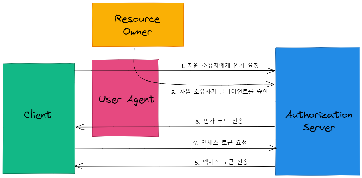 OAuth 2.0 authorization code flow