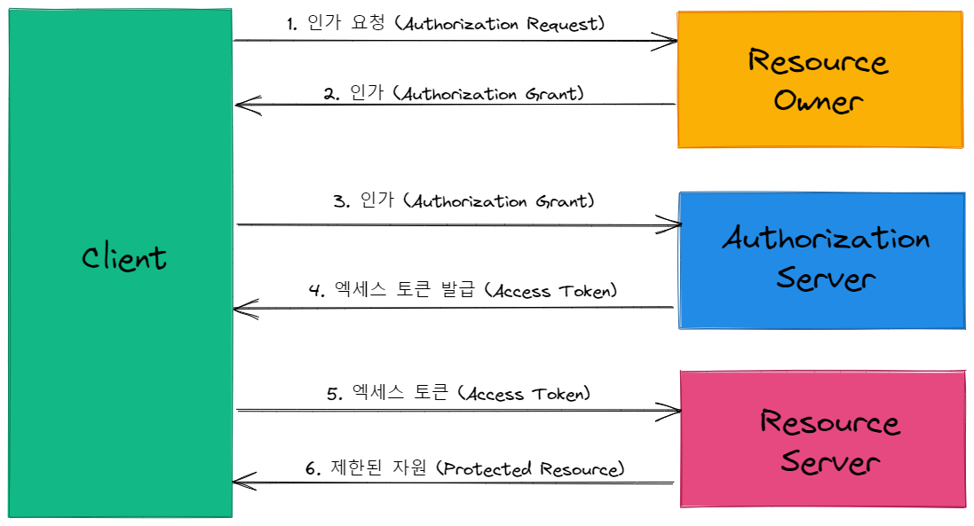 OAuth 2.0 abstract protocol flow