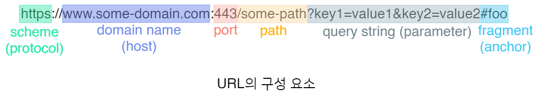 URL의 구성 요소.