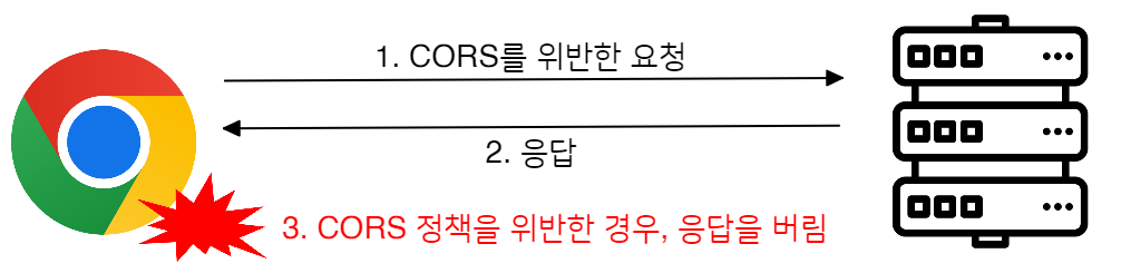 CORS 정책을 위반한 요청의 흐름