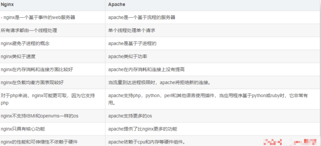 nginx 和 apache 的区别