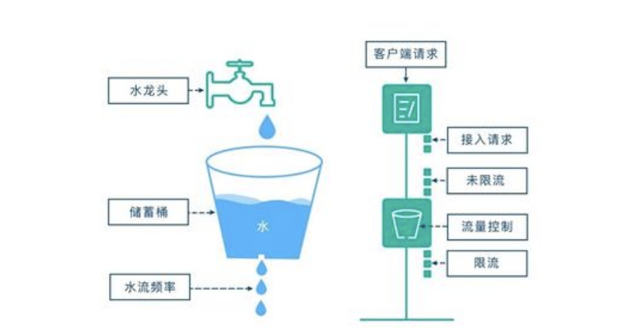 漏桶算法