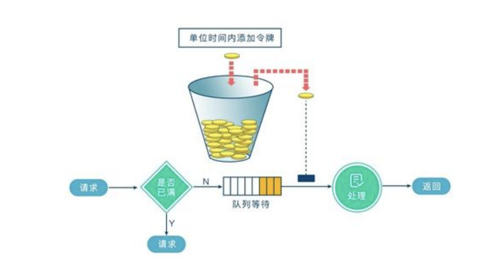 令牌桶算法