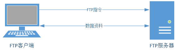 FTP协议的传输拓扑