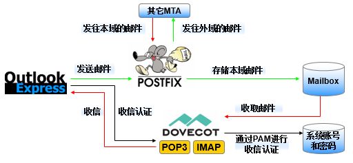 电子邮件系统的工作流程