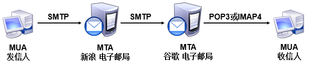电子邮件的传输过程