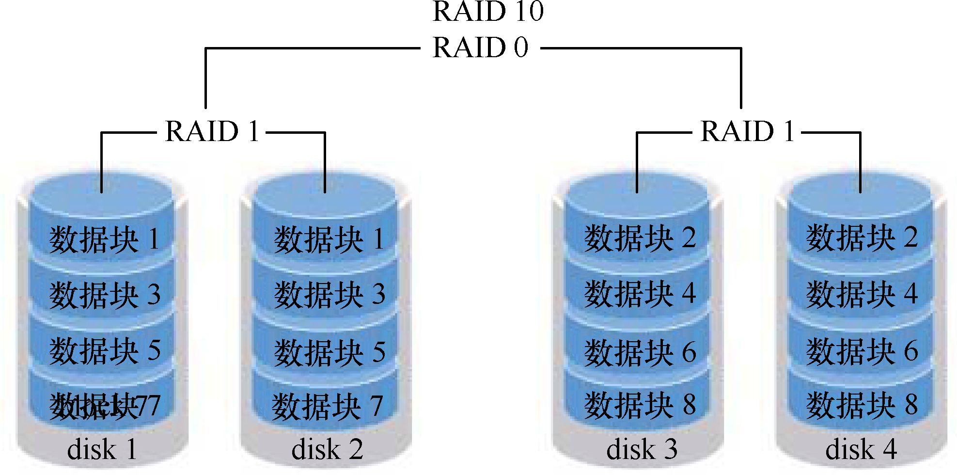 RAID 10