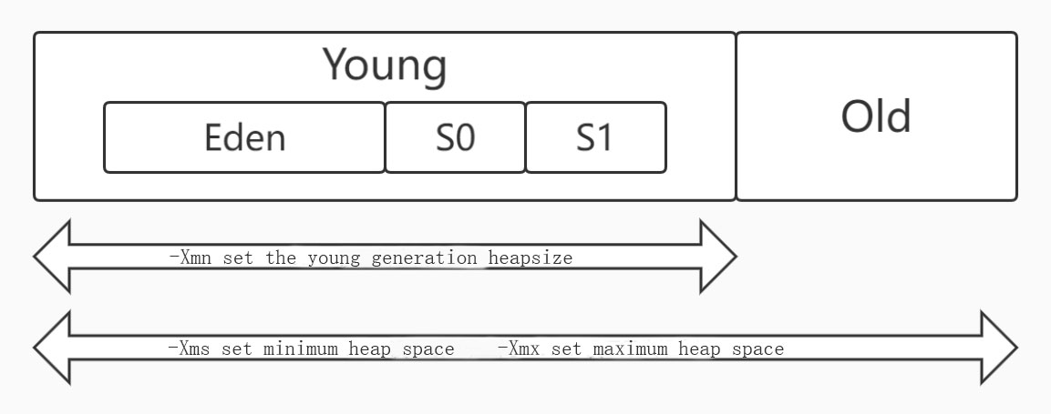 Heap Setup Lifecycle