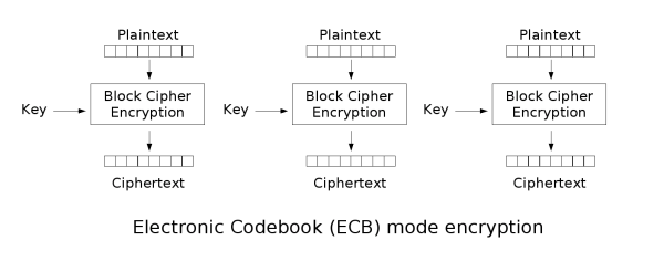Electronic codebook