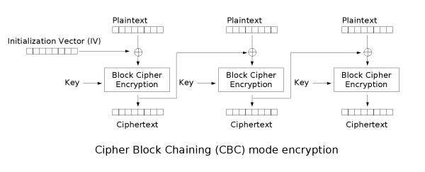 Cipher-block chaining