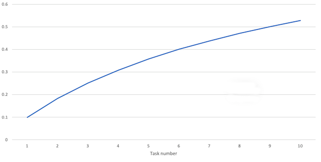 task-number-throughput