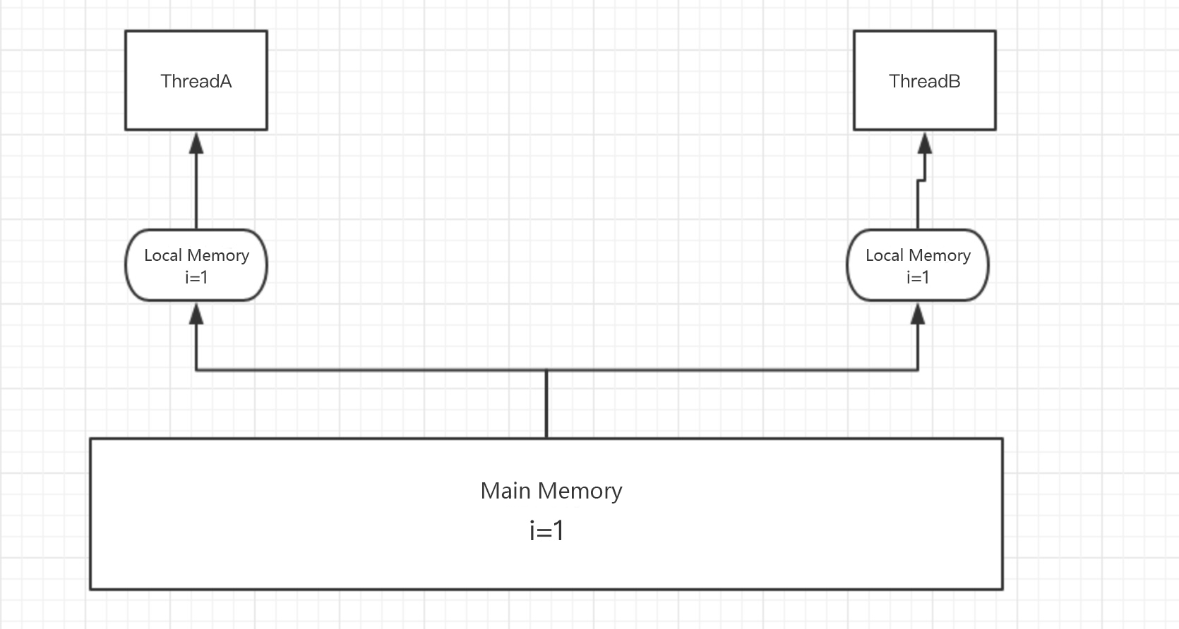 Memory Read Map