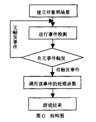 面向对象时的游戏运作流程