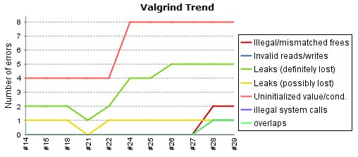 Valgrind Jenkins Plugin