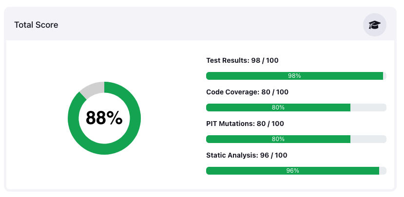 Scores Summary