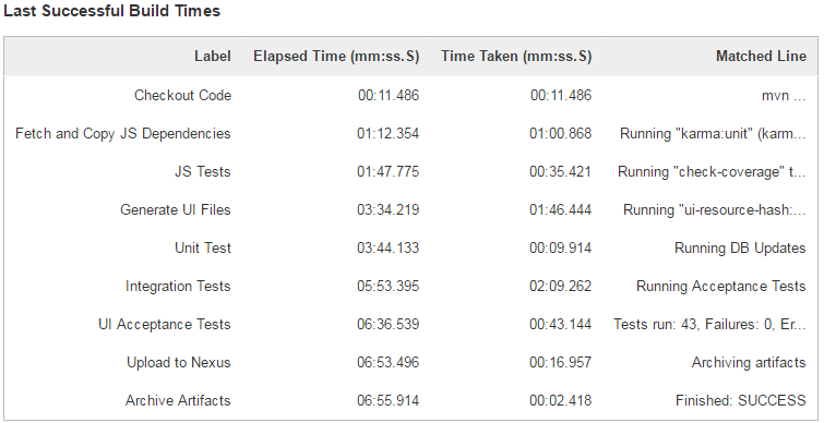 Last Successful Build Times