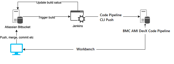 GIT to Code Pipeline design