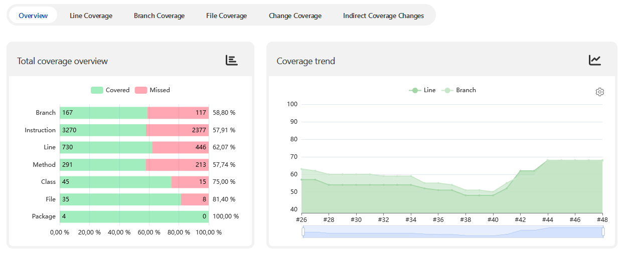 Coverage overview and trend