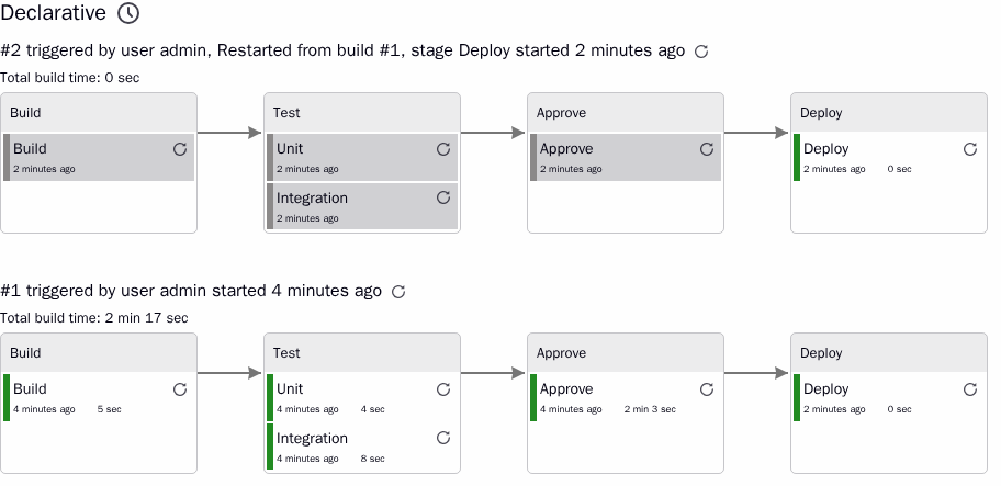 A Pipeline job on a Delivery Pipeline view
