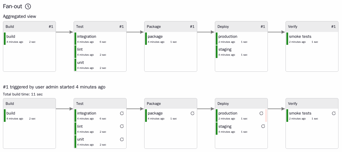 A chain of jobs on a Delivery Pipeline view
