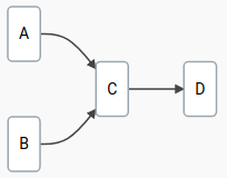 Desired build pipeline definition