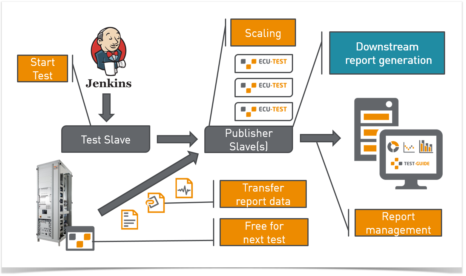 Downstream Report Generation