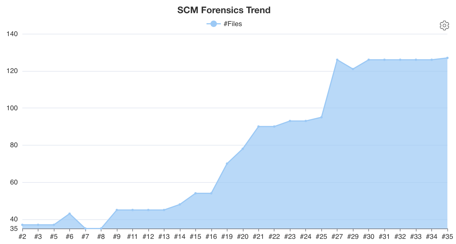 Total number of files trend chart