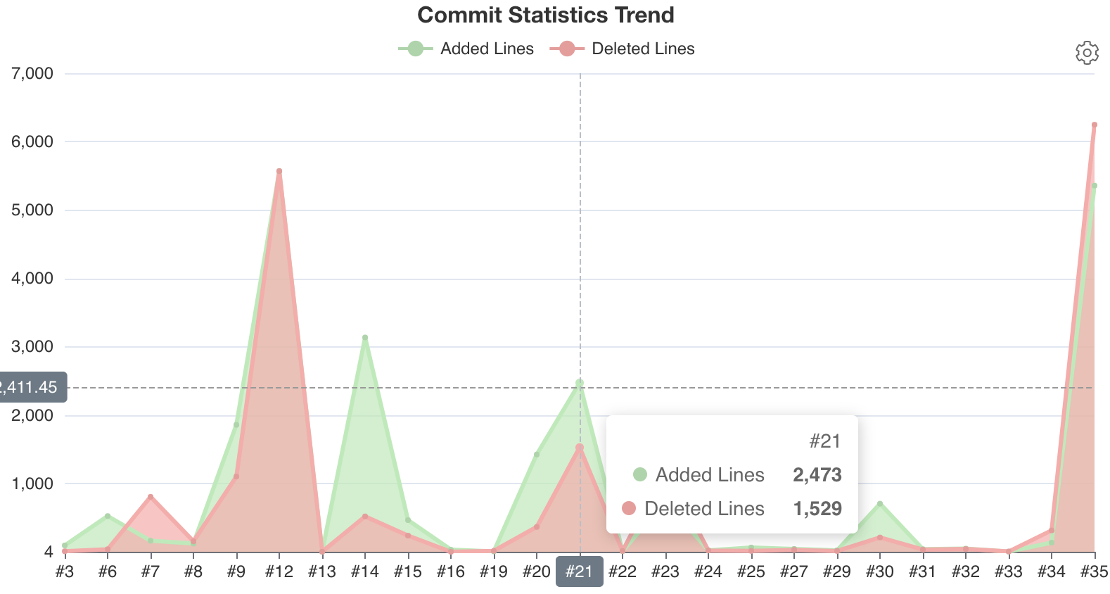 Deleted and added lines trend chart