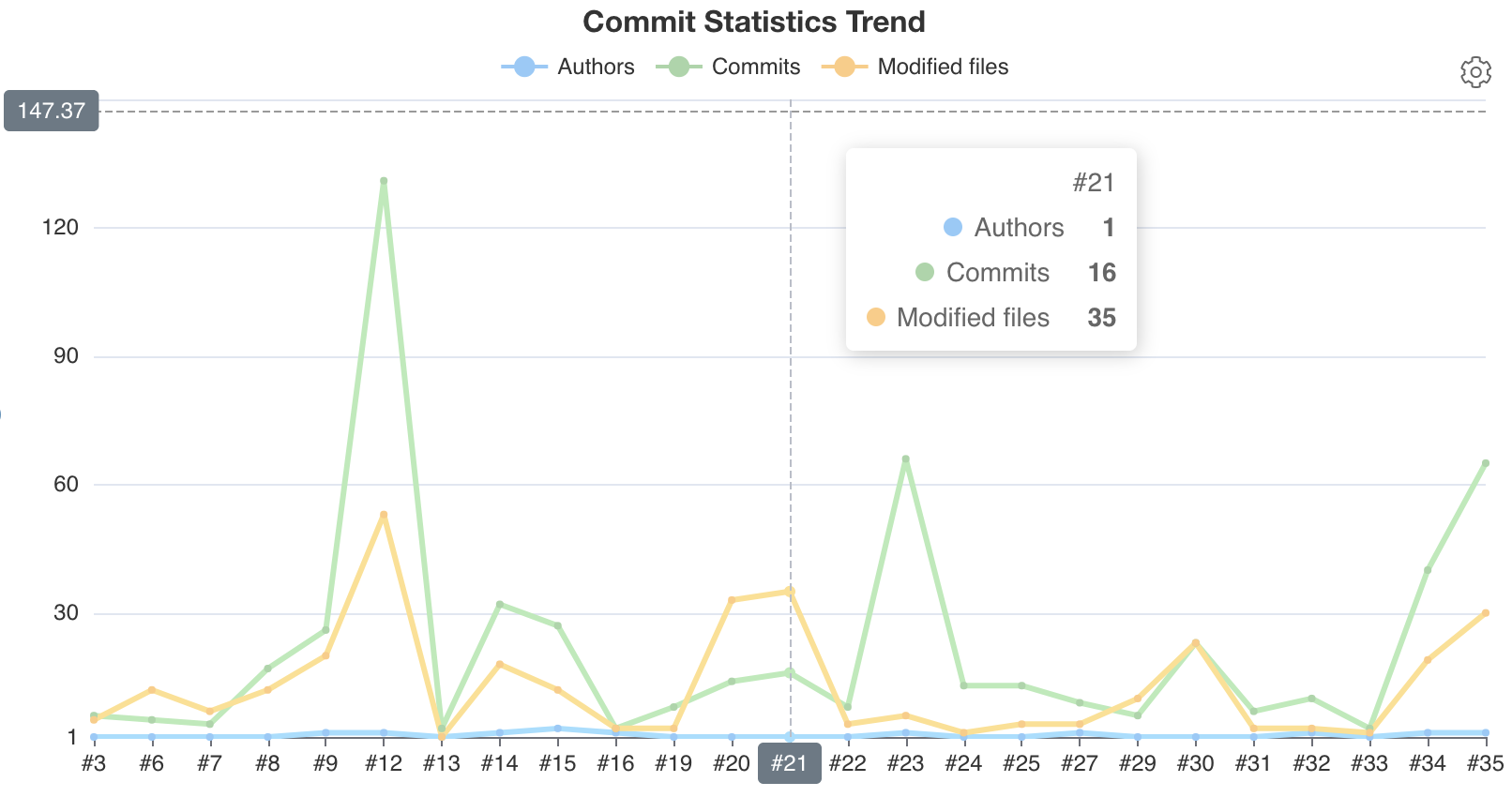 Author, commit, and modified files count trend chart